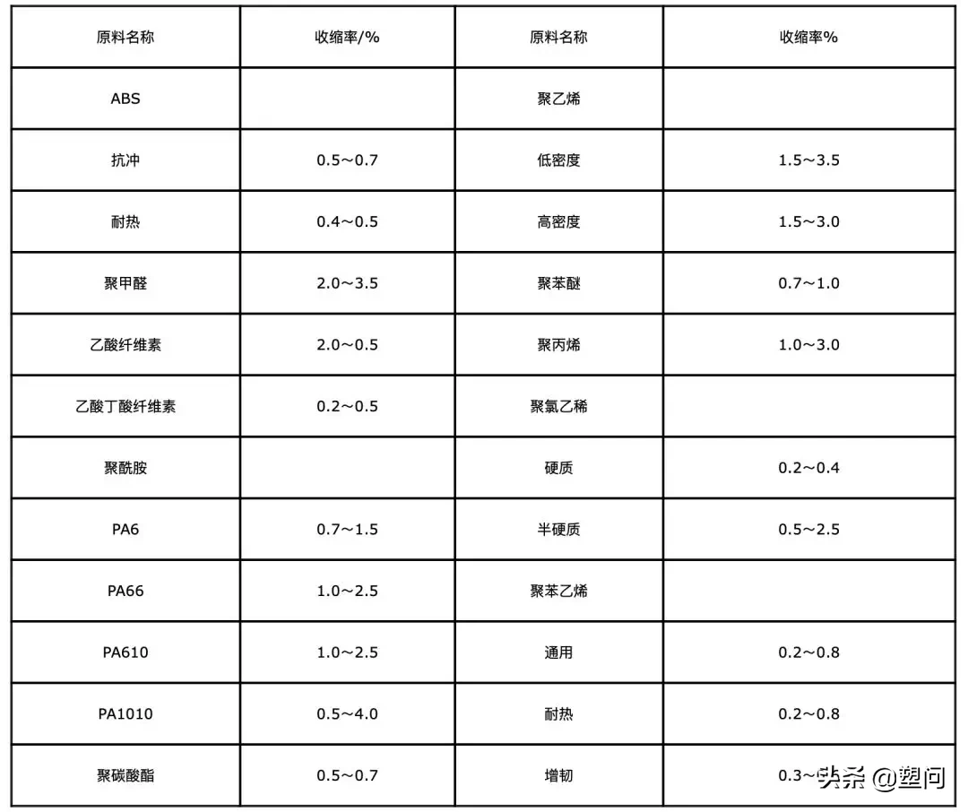 注塑制品與成型腔的尺寸關(guān)系怎樣計算？